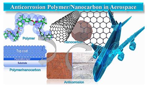 Nanocellulose: Uma Maravilha da Engenharia para Aplicações Aeroespaciais e Automotivas!