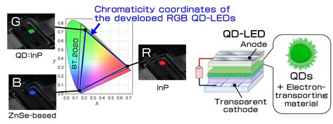  Quantum Dots: Uma Revolução Nano na Iluminação de Alta Eficiência e Cores Vibrante!